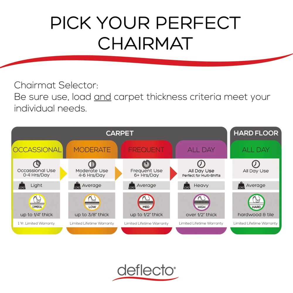 Deflecto EconoMat Occasional Use Chair Mat, Low Pile Carpet, Flat, 36 x 48, Lipped, Clear - Image 9
