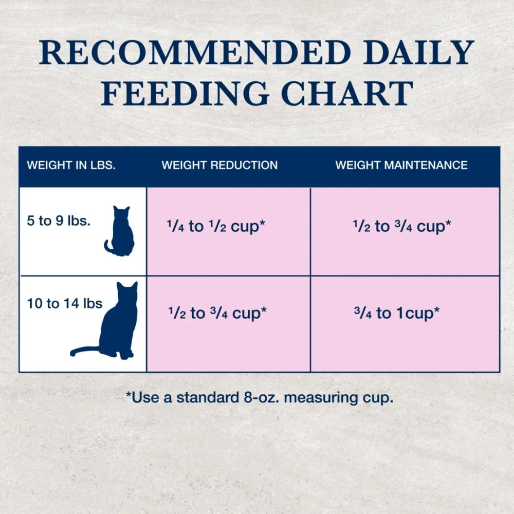 Blue Buffalo NVD Weight Management Urinary Care Dry Cat Food, Chicken, 6.5-lb. Bag - Image 4