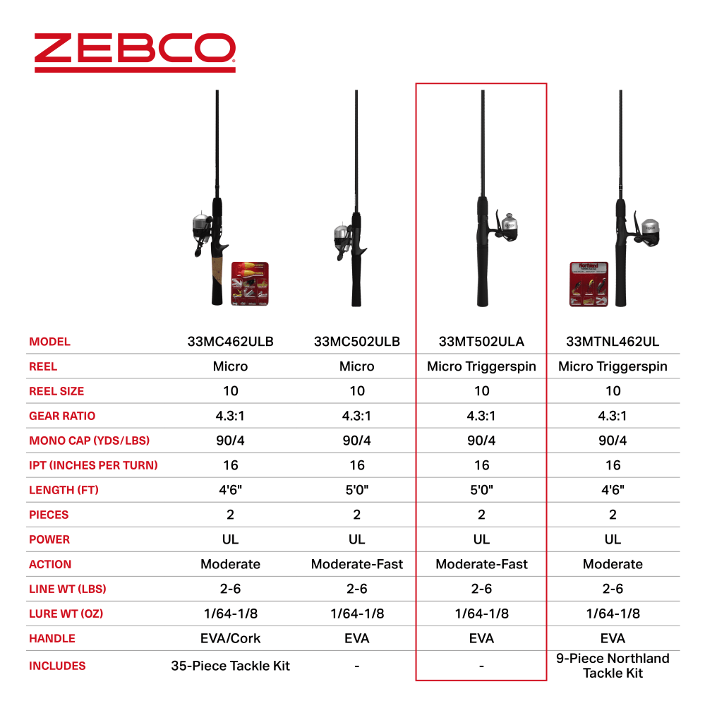 Zebco 33 Micro Trigger Spincast Reel and Fishing Rod Combo, Pre-Spooled 4-Pound Line, Silver/Black - Image 5